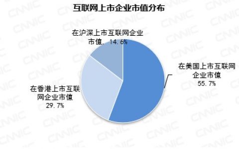 互联网上市公司呈现梯队效应 腾讯和阿里巴巴成为两强