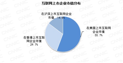 互联网上市公司呈现梯队效应 腾讯和阿里巴巴成为两强