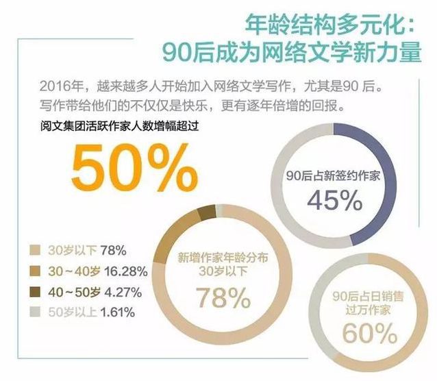 90后靠网络文学年入超百万，粉丝经济造福效应有这么强？