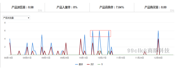 如何通过数据分析，提升情人节的产品销量？