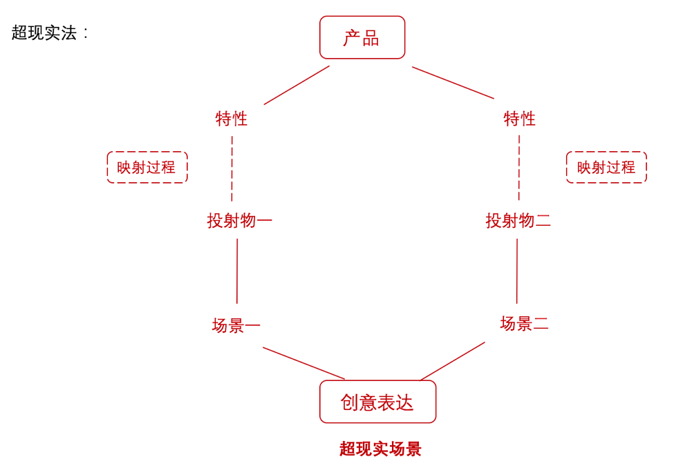 掌握三个关键点，让你轻松批量生产优质创意