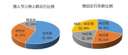 2017年情人节热衷旅游异性情侣占比56%