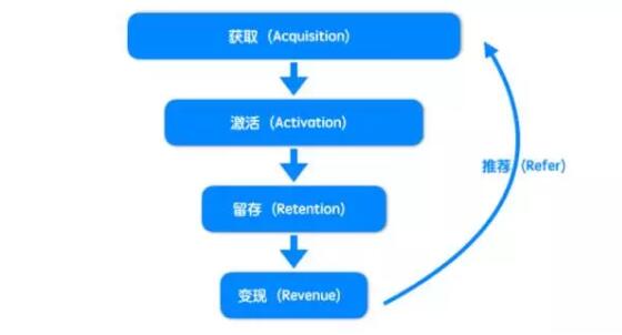 运营干货：零基础搭建运营数据分析知识体系