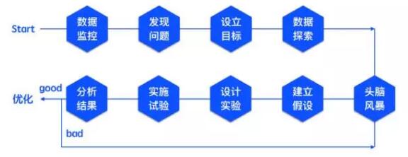 零基础，面对运营的数据分析该如何下手？