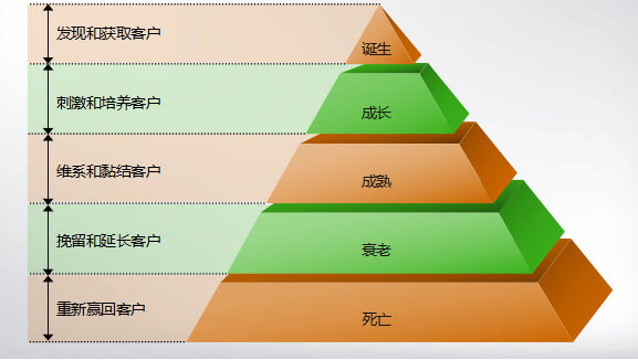 留存进阶：如何做好用户生命周期分析与管理？