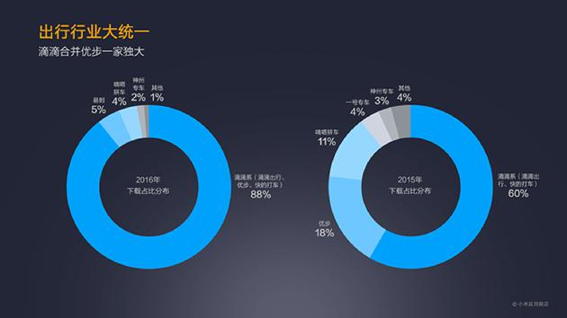 小米：2016年小米应用商店报告 共享单车和短视频最火爆