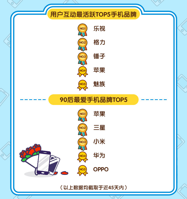 闲鱼：2017年春节手机风云榜 90后用户交易量占38%