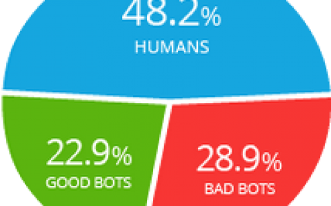 全球52%的互联网流量来自机器人