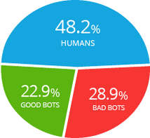 全球52%的互联网流量来自机器人