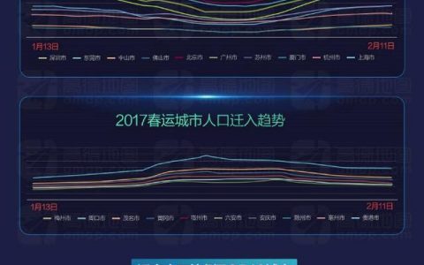 2017年春运大数据 广东流动人口比例最高