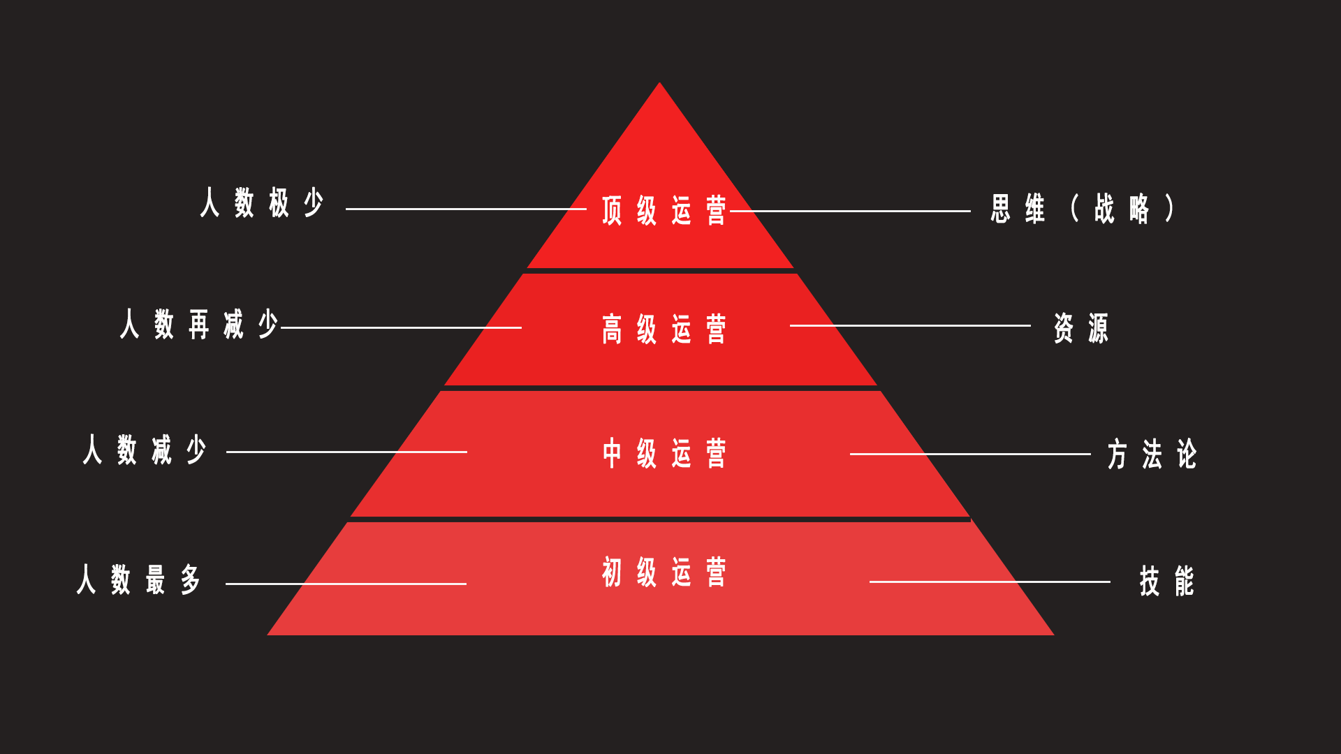 从初级到高级，运营的四个阶段都有何区别？