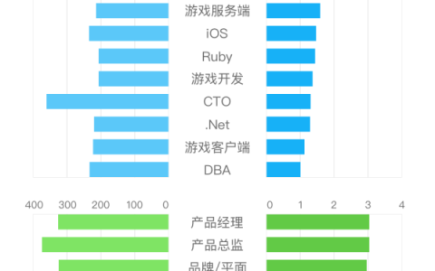 资本寒冬？2016年互联网人年薪仍上涨17%