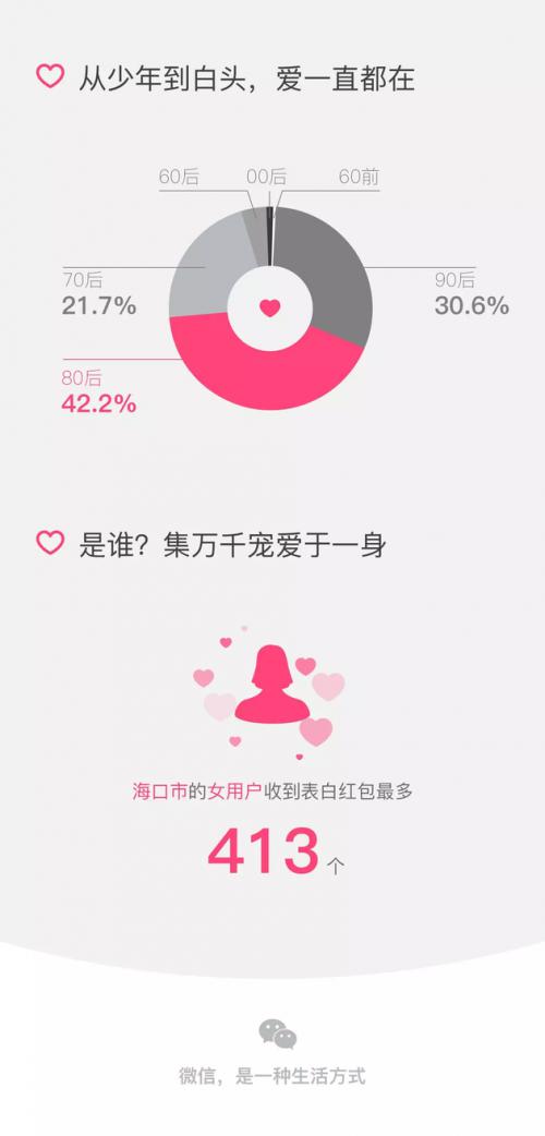 2017年情人节红包大数据 男性发给女性占59.3%