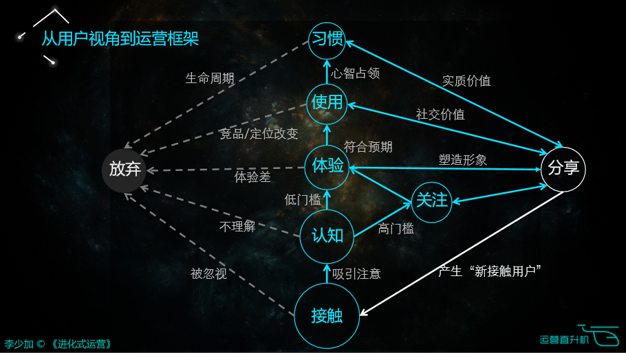 运营的三个核心：视角、框架、方向