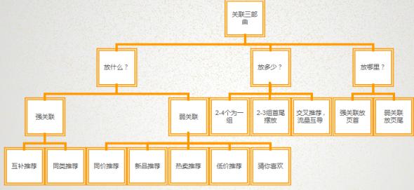 电商网店转化率太低，你该怎么办？