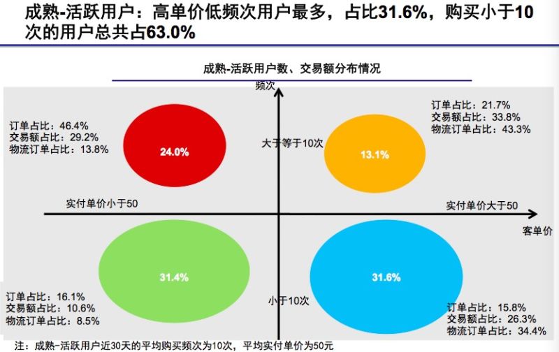 如何基于用户生命周期，做好用户的转化、促活……