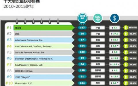 2017全球250强零售商排行榜 京东唯品会上榜