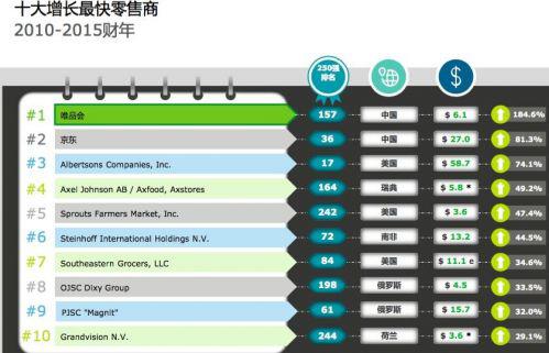 2017全球250强零售商排行榜 京东唯品会上榜