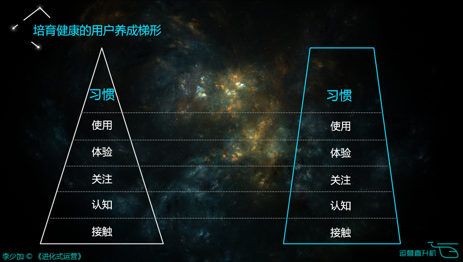 运营的三个核心：视角、框架、方向