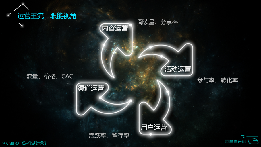 运营的三个核心：视角、框架、方向