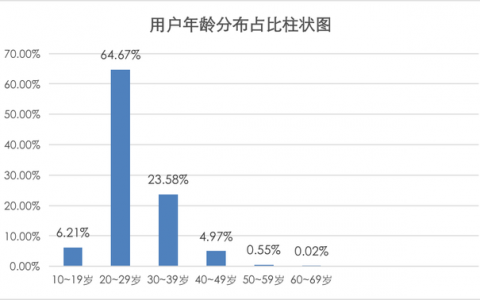 借点钱：互联网借款用户90后占比超60%