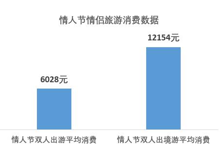 2017年情人节热衷旅游异性情侣占比56%