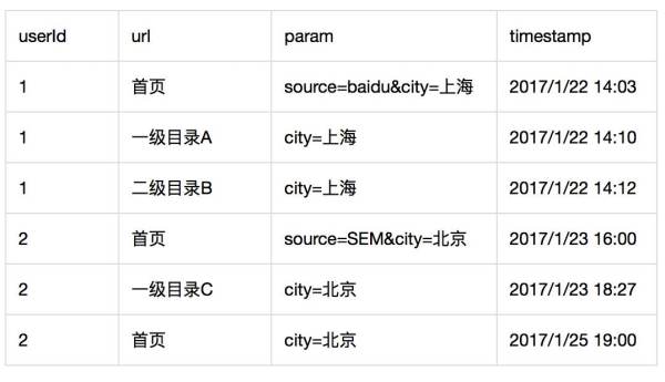 从零开始，构建数据化运营体系