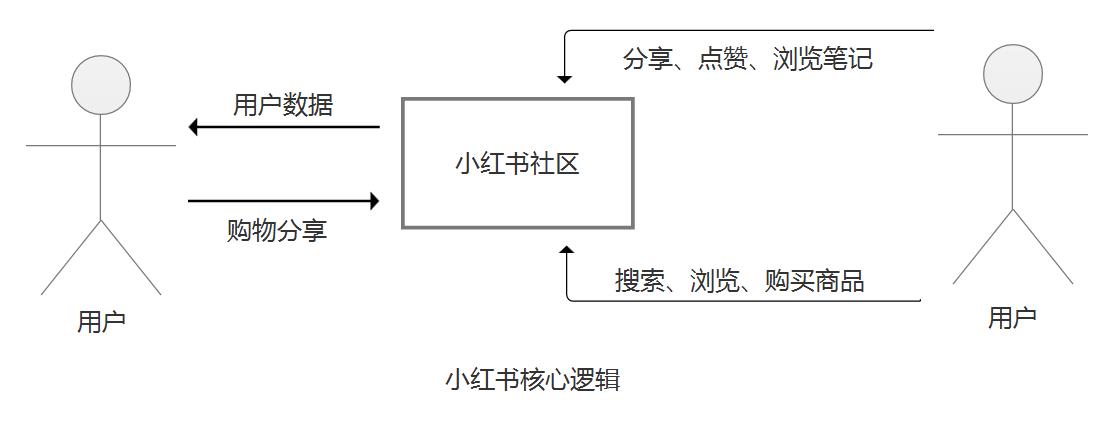 从社区到电商，小红书是如何“红”起来的？