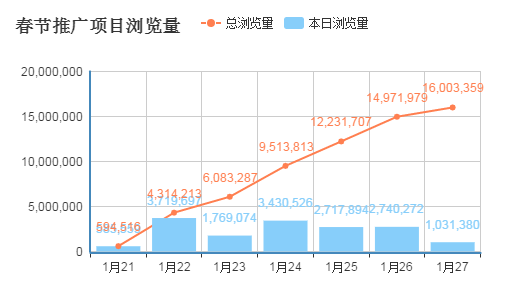 基于3个传播特性、2个推广要点，我策划了一个千万点击的H5