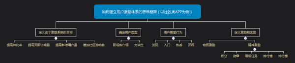 用金字塔原理思维去做好产品运营！