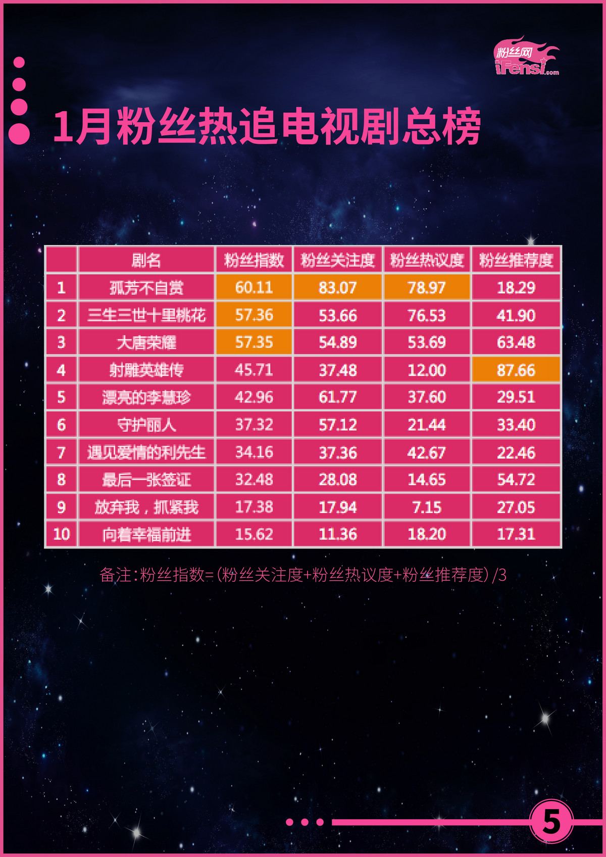 2017年中国粉丝报告 鹿晗粉丝规模最大