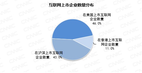 互联网上市公司呈现梯队效应 腾讯和阿里巴巴成为两强