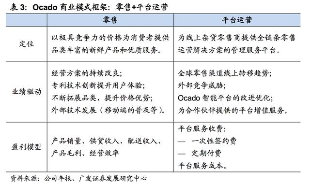 成功案例：英国最大食品零售电商Ocado