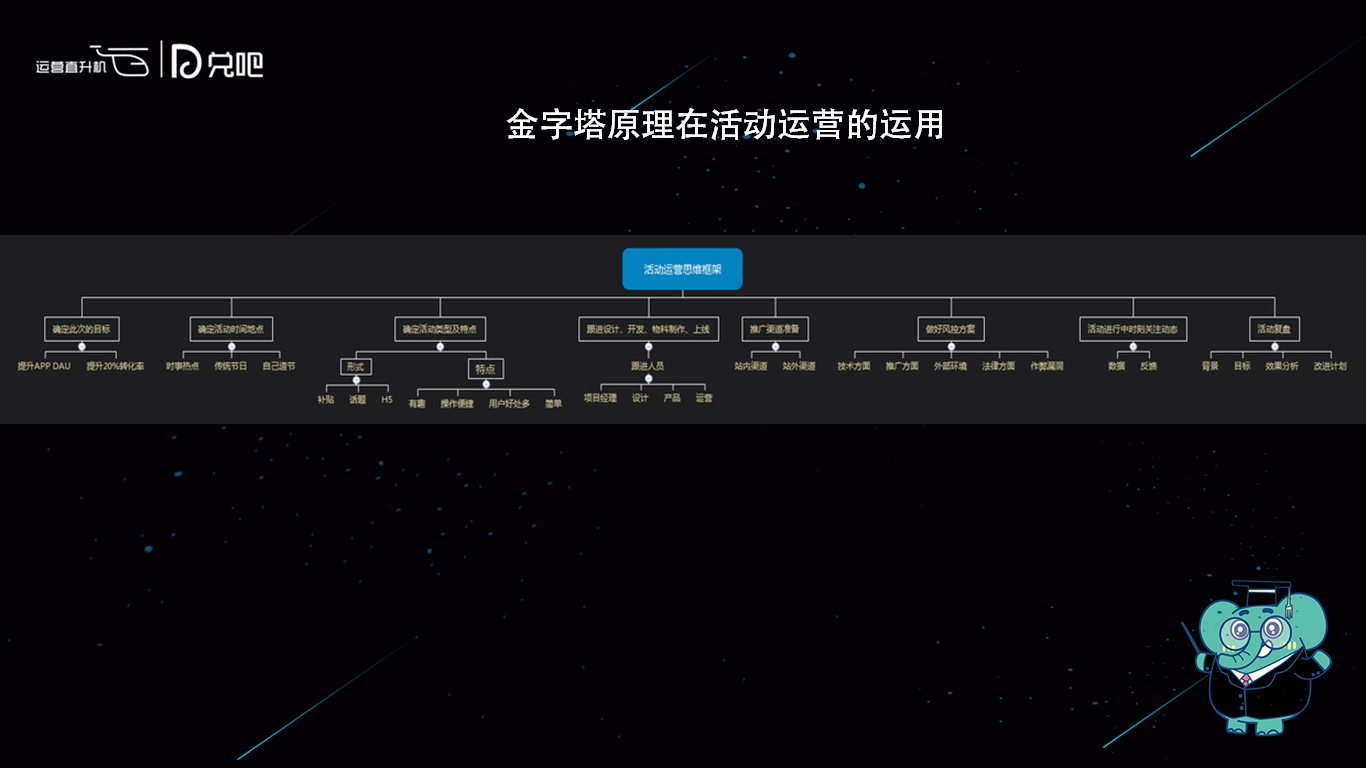 用金字塔原理思维去做产品运营