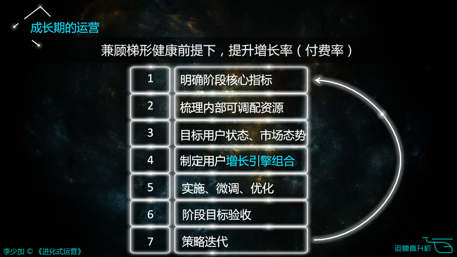 运营的三个核心：视角、框架、方向