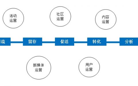 何杨：比别人学习运营快100倍的思维！