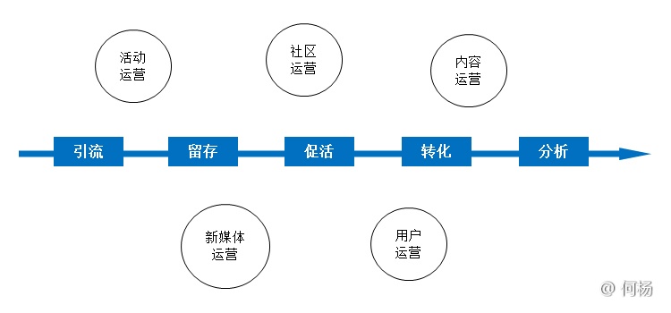 何杨：比别人学习运营快100倍的思维！