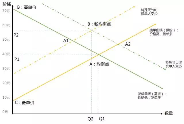 如何理解Uber的动态定价策略？