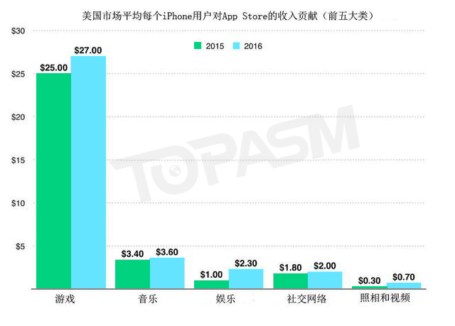 大数据时代！用数据告诉大家为什么App Store是一款伟大的产品！