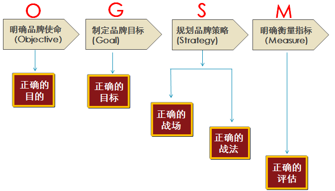 职场中12种经典实用的管理方法和工具