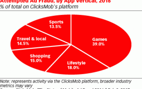 2016年39%的广告欺诈流量的攻击目标是游戏应用