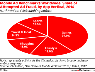 2016年39%的广告欺诈流量的攻击目标是游戏应用