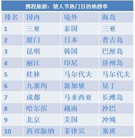 2017年情人节热衷旅游异性情侣占比56%