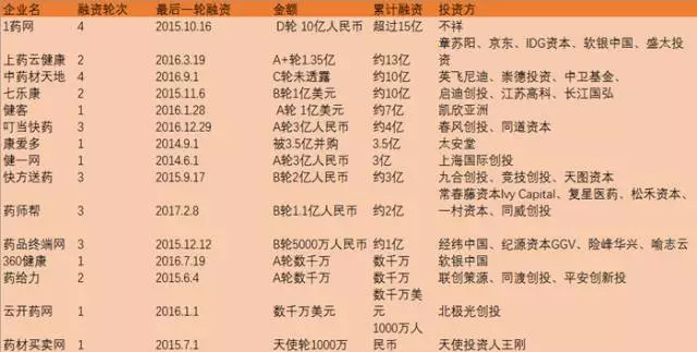 2017年医药电商格局研究