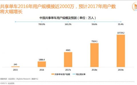 预计2017年共享单车市场用户规模或达5000万