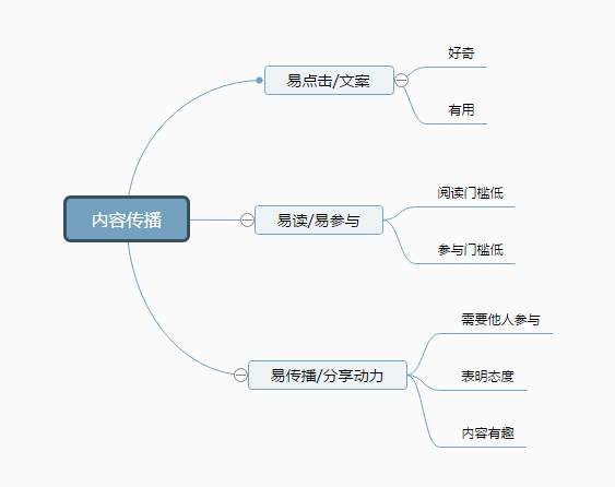 基于3个传播特性、2个推广要点，我策划了一个千万点击的H5