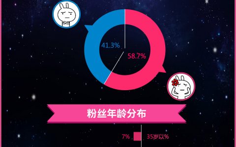 2017年中国粉丝报告 鹿晗粉丝规模最大