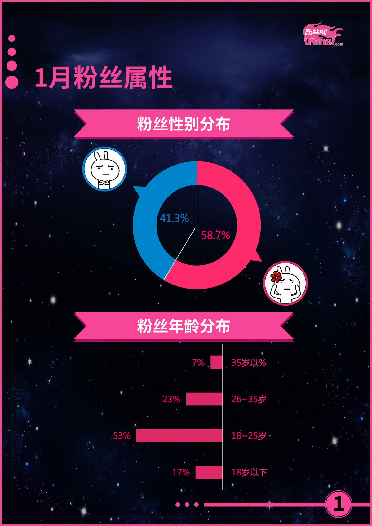 2017年中国粉丝报告 鹿晗粉丝规模最大