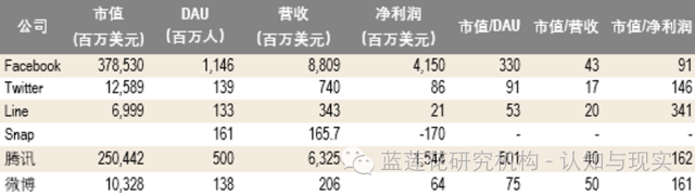 Snap上市在即，面临用户增长和广告商业化双重拷问