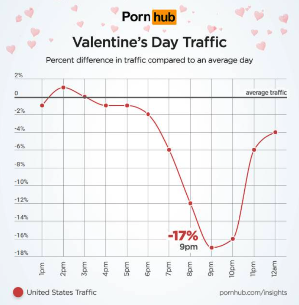 情人节之夜，色情网站的流量有什么有趣变化？